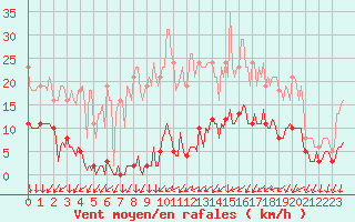 Courbe de la force du vent pour Vendme (41)