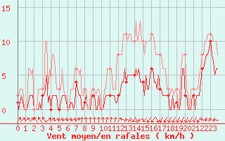 Courbe de la force du vent pour Mazres Le Massuet (09)