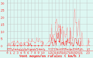 Courbe de la force du vent pour Vialas (Nojaret Haut) (48)