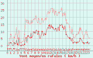 Courbe de la force du vent pour Voiron (38)