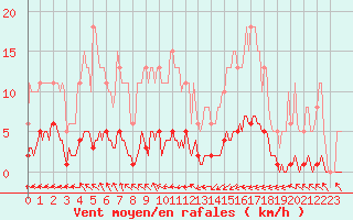 Courbe de la force du vent pour Guret (23)