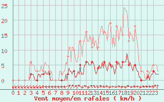 Courbe de la force du vent pour Brigueuil (16)