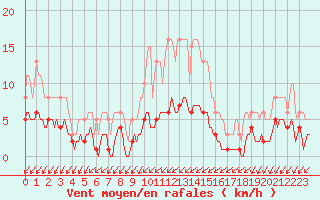 Courbe de la force du vent pour Seichamps (54)