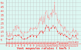 Courbe de la force du vent pour Bois-de-Villers (Be)