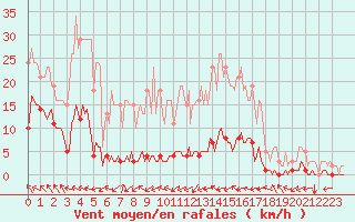 Courbe de la force du vent pour Merschweiller - Kitzing (57)