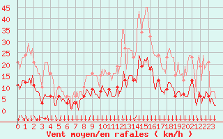 Courbe de la force du vent pour Roujan (34)