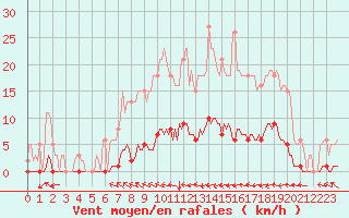 Courbe de la force du vent pour Guret (23)