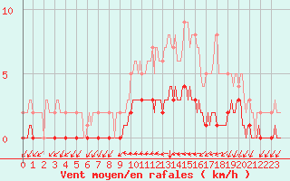 Courbe de la force du vent pour Douelle (46)