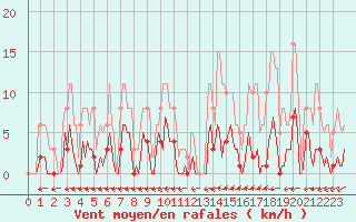 Courbe de la force du vent pour Ristolas (05)