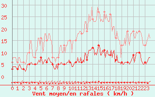 Courbe de la force du vent pour Valleroy (54)