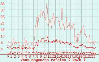 Courbe de la force du vent pour Montrodat (48)