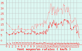 Courbe de la force du vent pour Castres-Nord (81)