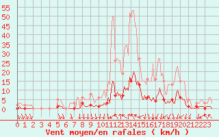 Courbe de la force du vent pour Orlu - Les Ioules (09)