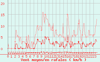 Courbe de la force du vent pour Brigueuil (16)