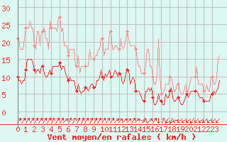 Courbe de la force du vent pour Neufchef (57)