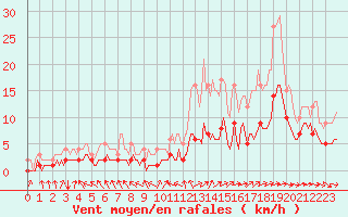 Courbe de la force du vent pour Saint-Philbert-sur-Risle (Le Rossignol) (27)