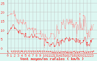 Courbe de la force du vent pour Bois-de-Villers (Be)