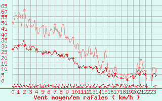 Courbe de la force du vent pour Saint-Julien-en-Quint (26)