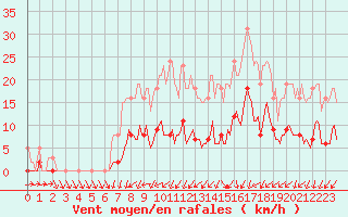 Courbe de la force du vent pour Nonaville (16)