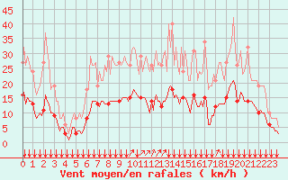 Courbe de la force du vent pour Bois-de-Villers (Be)
