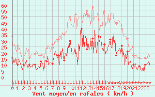 Courbe de la force du vent pour Narbonne-Ouest (11)