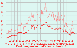 Courbe de la force du vent pour Bois-de-Villers (Be)