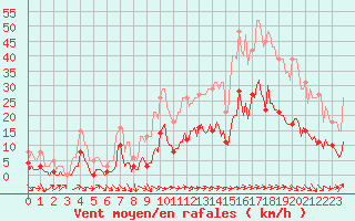 Courbe de la force du vent pour Saint-Vrand (69)