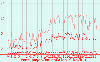 Courbe de la force du vent pour Les Herbiers (85)