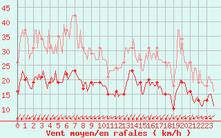 Courbe de la force du vent pour Saint-Georges-d