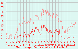 Courbe de la force du vent pour Saint-Nazaire-d