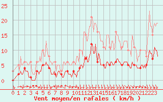 Courbe de la force du vent pour Saint-Vrand (69)