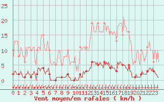 Courbe de la force du vent pour Blois-l