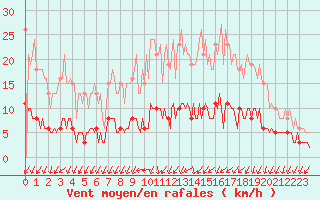 Courbe de la force du vent pour Sandillon (45)