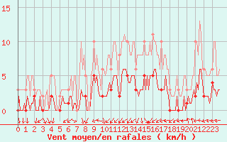 Courbe de la force du vent pour Saint-Laurent-du-Pont (38)