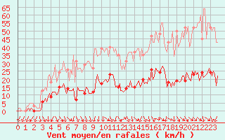 Courbe de la force du vent pour Xert / Chert (Esp)