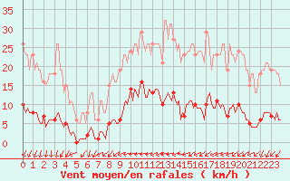 Courbe de la force du vent pour Besn (44)