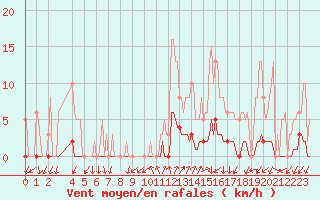 Courbe de la force du vent pour La Foux d