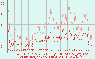 Courbe de la force du vent pour Ancey (21)