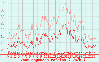 Courbe de la force du vent pour Avril (54)