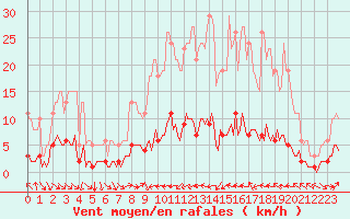 Courbe de la force du vent pour Merschweiller - Kitzing (57)
