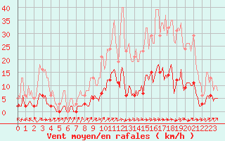 Courbe de la force du vent pour Nonaville (16)