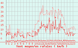 Courbe de la force du vent pour Herhet (Be)