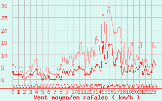 Courbe de la force du vent pour Als (30)