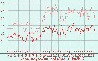 Courbe de la force du vent pour Frontenac (33)