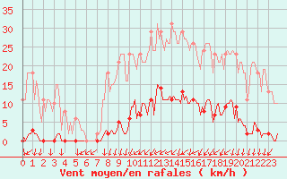 Courbe de la force du vent pour Saint-Nazaire-d