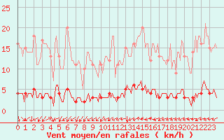 Courbe de la force du vent pour Rosis (34)