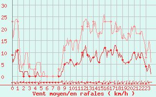 Courbe de la force du vent pour Almenches (61)