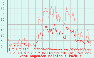 Courbe de la force du vent pour Voinmont (54)