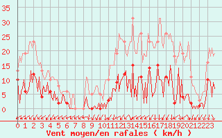 Courbe de la force du vent pour Gurande (44)