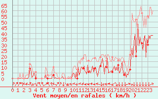 Courbe de la force du vent pour Montredon des Corbires (11)